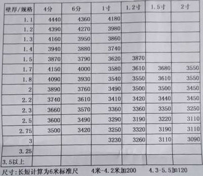 熱鍍鋅大棚管最新最全的尺寸規格報價