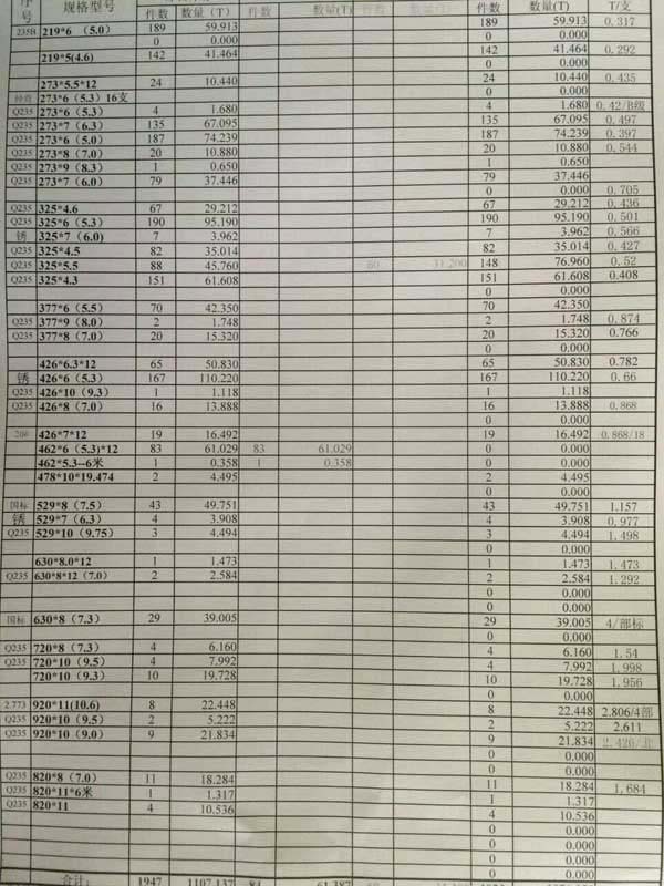 鋼管現貨庫存表：